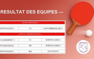 Résultats des équipes (Semaine 48)